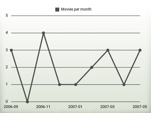 Películas por año