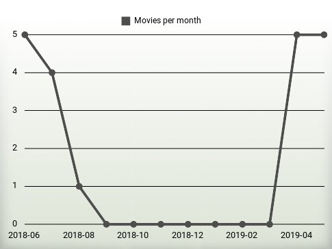 Películas por año