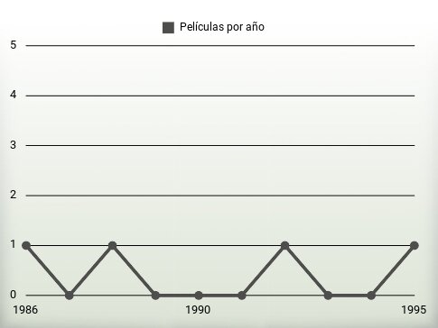 Películas por año