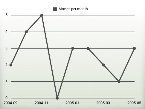 Películas por año