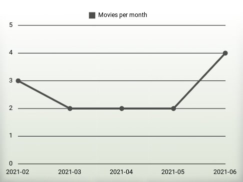 Películas por año