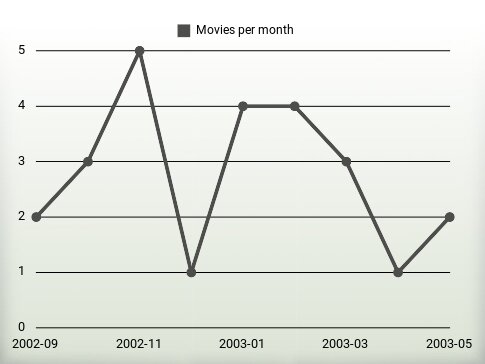 Películas por año