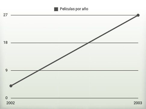 Películas por año