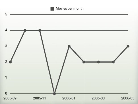 Películas por año