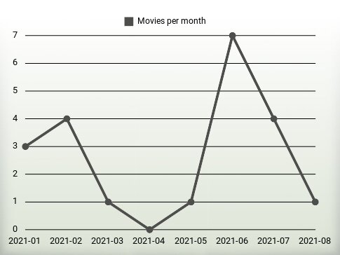 Películas por año