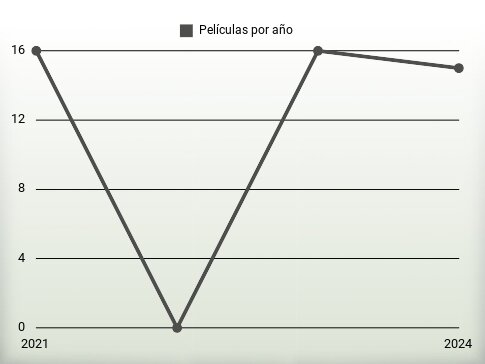 Películas por año