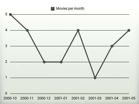 Películas por año