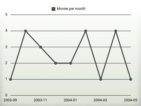 Películas por año