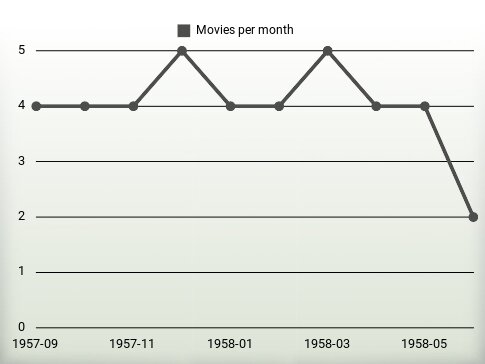 Películas por año