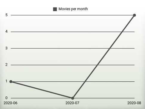 Películas por año