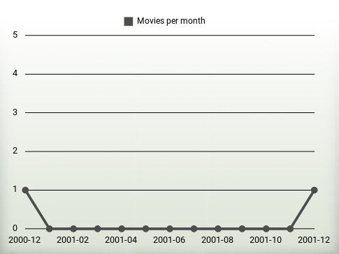 Películas por año