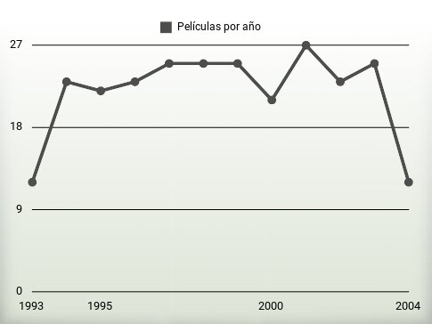 Películas por año