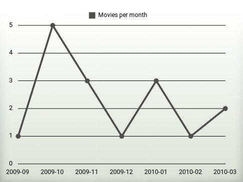 Películas por año