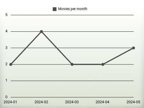 Películas por año