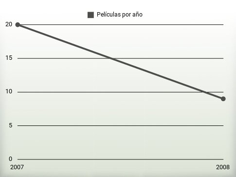 Películas por año