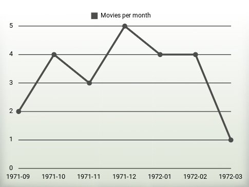 Películas por año