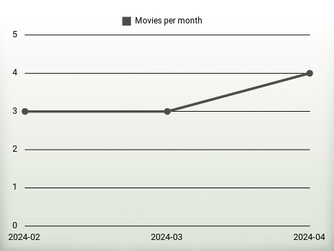 Películas por año