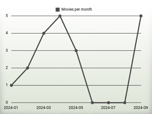 Películas por año