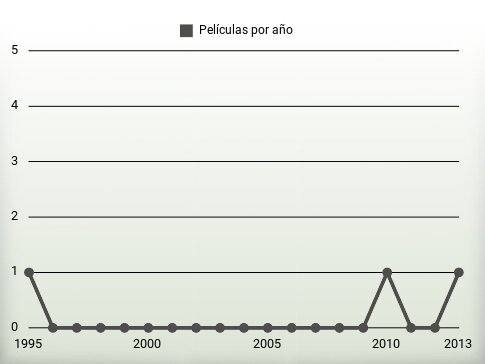 Películas por año