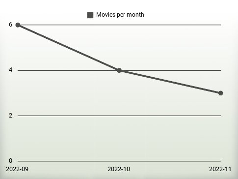 Películas por año