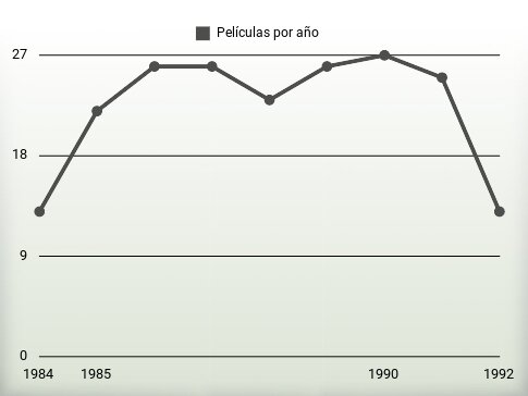 Películas por año