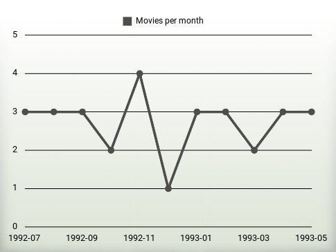 Películas por año