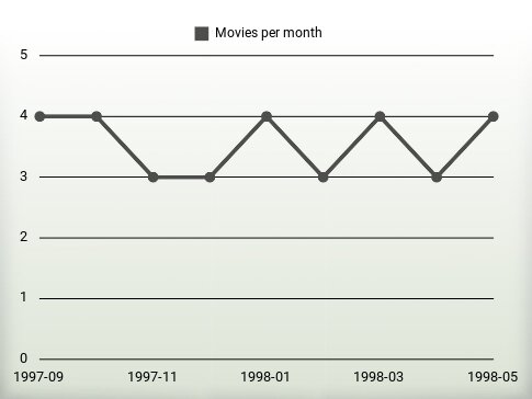 Películas por año