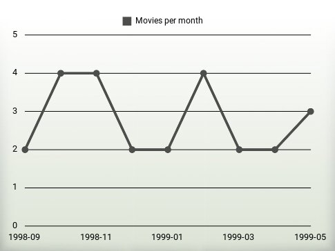 Películas por año