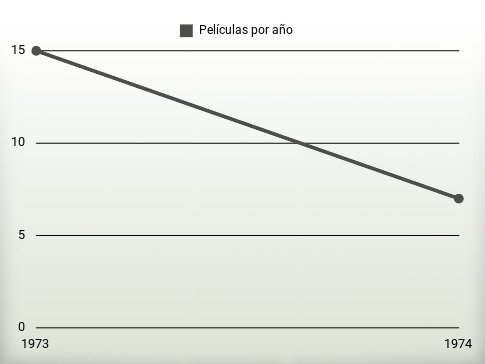 Películas por año