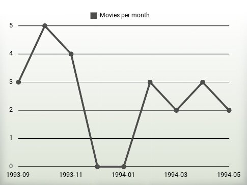 Películas por año