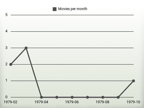 Películas por año