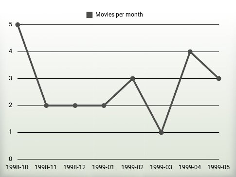 Películas por año