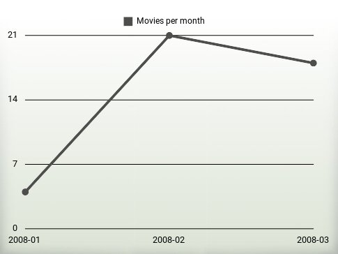 Películas por año