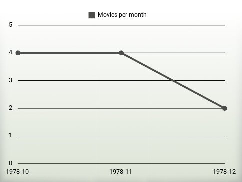 Películas por año