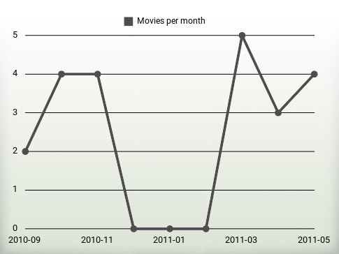 Películas por año