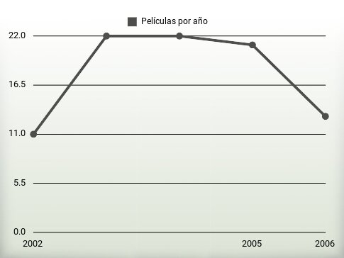 Películas por año