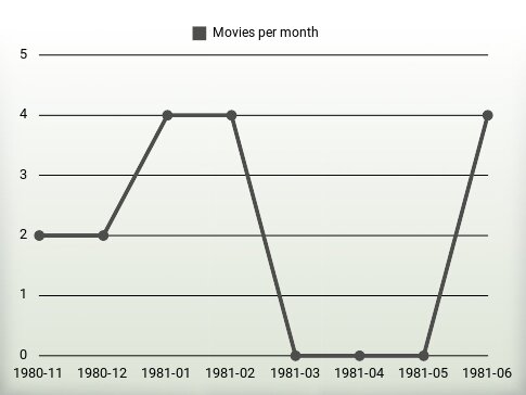 Películas por año