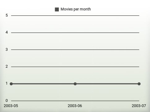 Películas por año