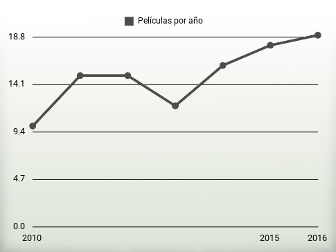 Películas por año