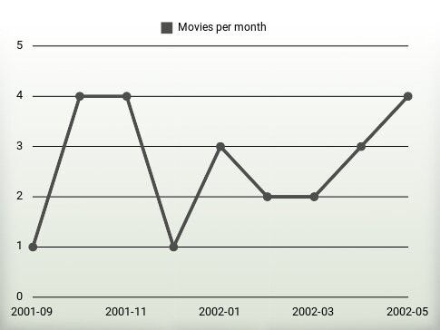 Películas por año