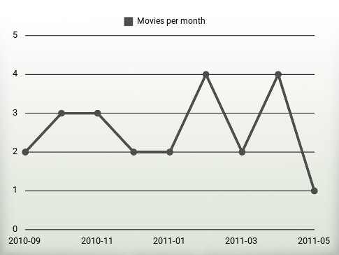 Películas por año