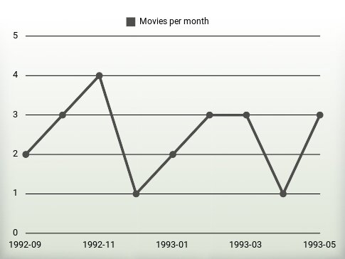 Películas por año