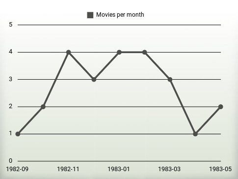 Películas por año