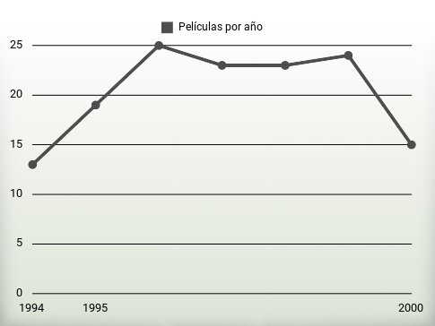 Películas por año