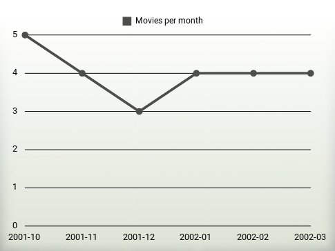 Películas por año