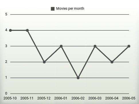 Películas por año