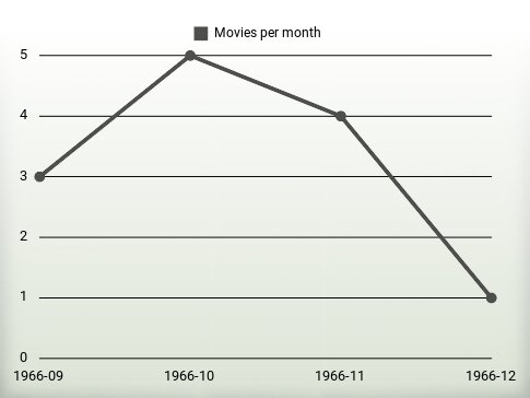 Películas por año