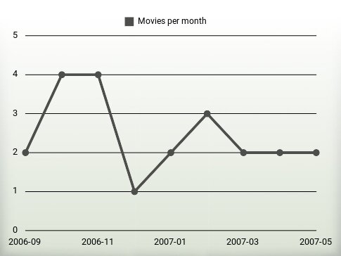 Películas por año