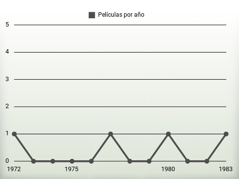 Películas por año