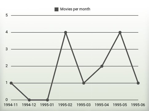 Películas por año